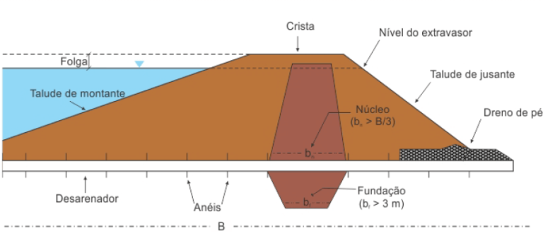 Como Funcionam Pequenas Barragens De água – Cimo