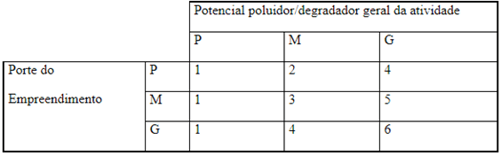 tabela 1 - porte x potencial poluidor-degradador geral da atividade