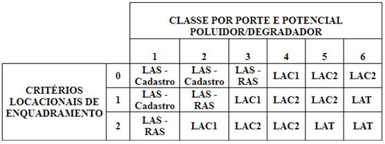 tabela 3 critérios locacionais de enquadramento x classe por porte e potencial poluidor-degradador